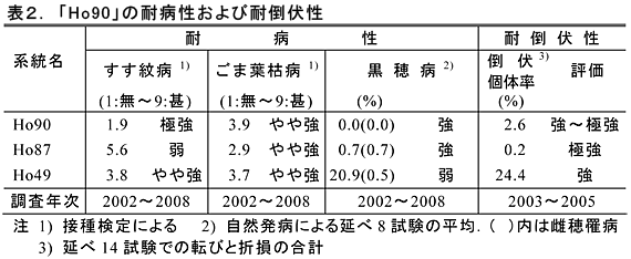 表2. 「Ho90」の耐病性および耐倒伏性