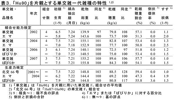 表3.「Ho90」を片親とする単交雑一代雑種の特性 1,2)