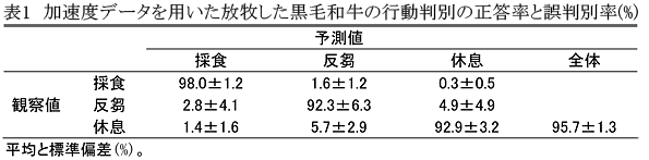 表1 加速度データを用いた放牧した黒毛和牛の行動判別の正答率と誤判別率(%)