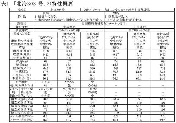 表1 「北海303号」の特性概要