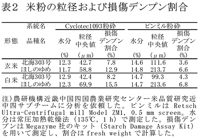 表2 米粉の粒径および損傷デンプン割合