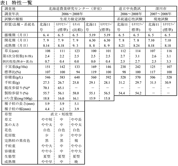 表1 特性一覧