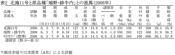 表2 北海11号と原品種「端野・緋牛内」との差異(2008年)