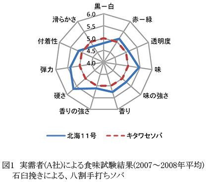 図1 実需者(A社)による食味試験結果(2007～2008年平均)石臼挽きによる、八割手打ちソバ