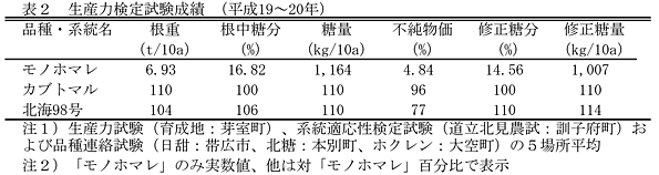 表2 生産力検定試験成績 (平成19～20年)