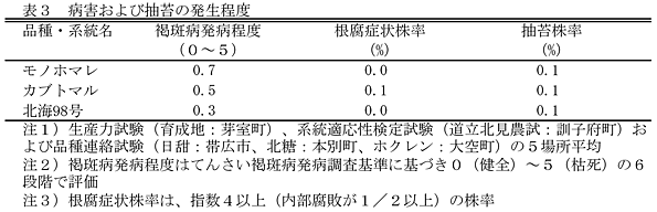 表3 病害および抽苔の発生程度