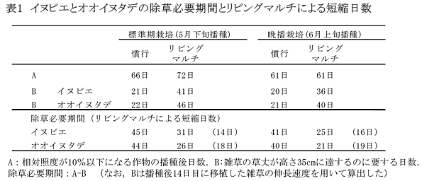 表1 イヌビエとオオイヌタデの除草必要期間とリビングマルチによる短縮日数