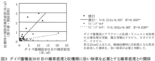 図3 ダイズ播種後30日目の雑草密度と収穫期に拾い除草を必要とする雑草密度との関係