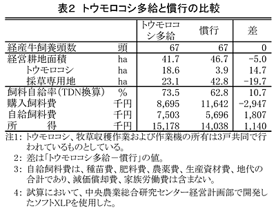 表2 トウモロコシ多給と慣行の比較