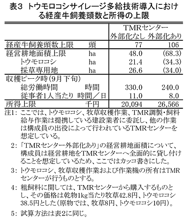 表3 トウモロコシサイレージ多給技術導入における経産牛飼養頭数と所得の上限