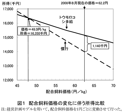 図1 配合飼料価格の変化に伴う所得比較 注:経営計画モデルを用いて、配合飼料価格を1円ごとに変動させて行った。