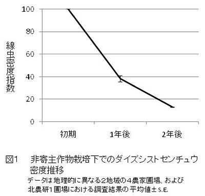 図1 非寄主作物栽培下でのダイズシストセンチュウ密度推移