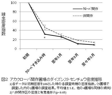 図2 アカクローバ間作圃場のダイズシストセンチュウ密度推移