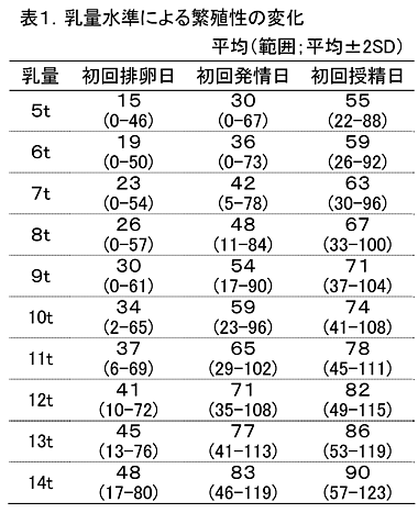 表1.乳量水準による繁殖性の変化 平均(範囲;平均±2SD)