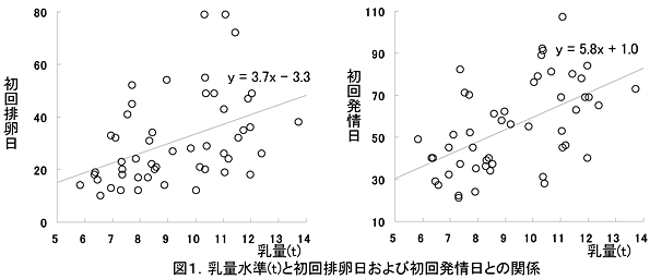 図1.乳量水準(t)と初回排卵日および初回発情日との関係