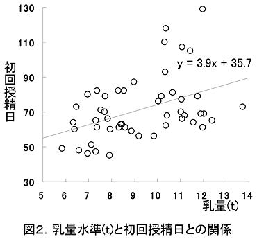 図2.乳量水準(t)と初回授精日との関係