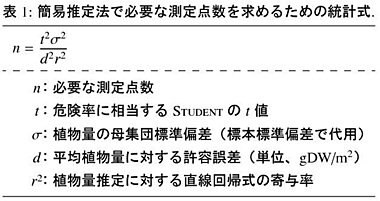 表1:簡易推定法で必要な測定点数を求めるための統計式