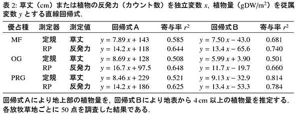 表2:草丈(cm)または植物の反発力(カウント数)を独立変数x、植物量(gDW/m2)を従属変数yとする直線回帰式