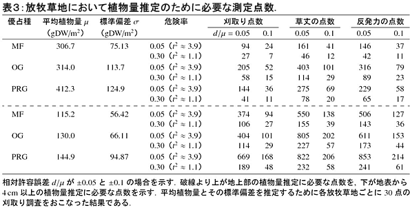 表3:放牧草地において植物量推定のために必要な測定点数.