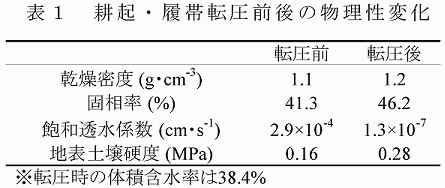 表1 耕起・履帯転圧前後の物理性変化