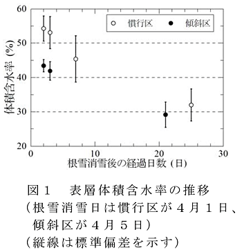 図1 表層体積含水率の推移 (根雪消雪日は慣行区が4月1日、傾斜区が4月5日) (縦線は標準偏差を示す)