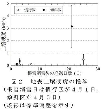 図2 地表土壌硬度の推移 (根雪消雪日は慣行区が4月1日、傾斜区が4月5日) (縦線は標準偏差を示す)