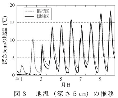 図3 地温(深さ5cm)の推移)