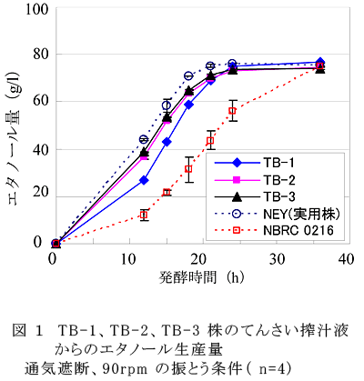 図1 TB-1、TB-2、TB-3株のてんさい搾汁液からのエタノール生産量 通気遮断、90rpmの振とう条件(n=4)