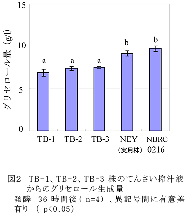 図2 TB-1、TB-2、TB-3株のてんさい搾汁液からのグリセロール生成量 発酵 36時間後(n=4)、異記号間に有意差有り(p<0.05)