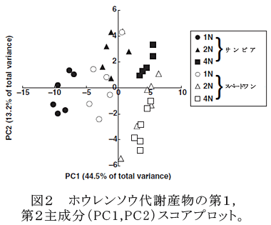 図2 ホウレンソウ代謝産物の第1,第2主成分(PC1,PC2)スコアプロット。