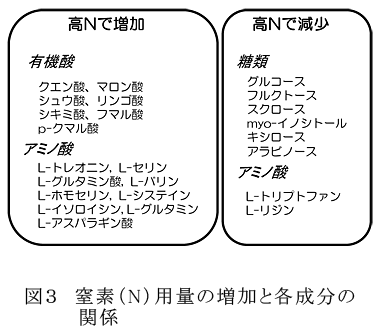 図3 窒素(N)用量の増加と各成分の関係