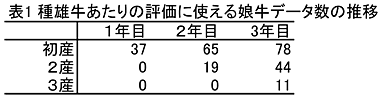 表1 種雄牛あたりの評価に使える娘牛データ数の推移