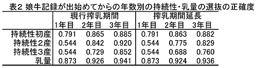 表2 娘牛記録が出始めてからの年数別の持続性・乳量の選抜の正確度