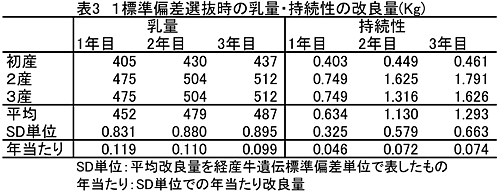 表3 1標準偏差選抜時の乳量・持続性の改良量(Kg)