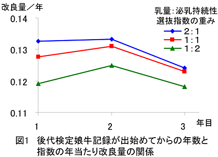 図1 後代検定娘牛記録が出始めてからの年数と指数の年当たり改良量の関係