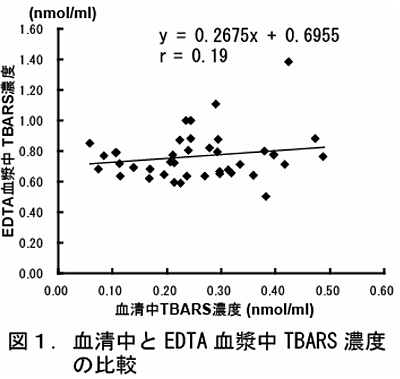 図1.血清中と EDTA 血漿中 TBARS 濃度の比較