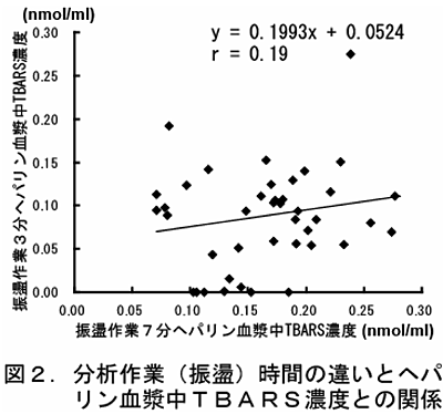 図2.分析作業(振盪)時間の違いとヘパリン血漿中 TBARS 濃度との関係
