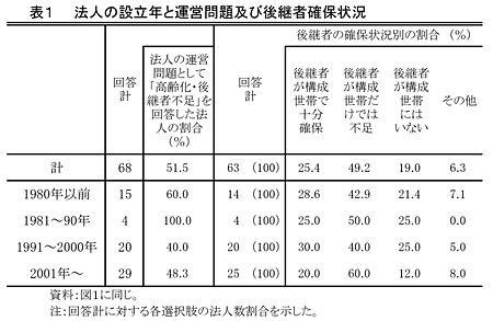 表1 法人の設立年と運営問題及び後継者確保状況