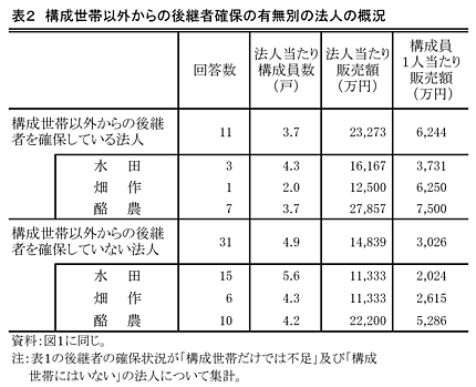 表2 構成世帯以外からの後継者確保の有無別の法人の概況