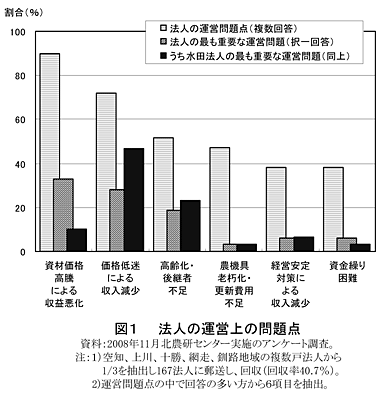図1 法人の運営上の問題点