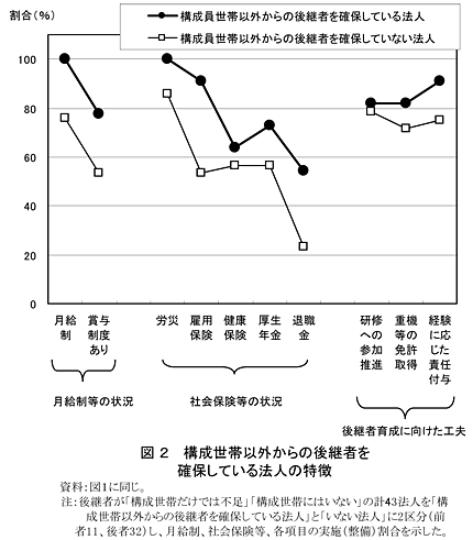 図2 構成世帯以外からの後継者を確保している法人の特徴