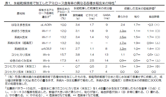 表1.氷結乾燥技術で加工したアミロース含有率の異なる各種水稲玄米の特性