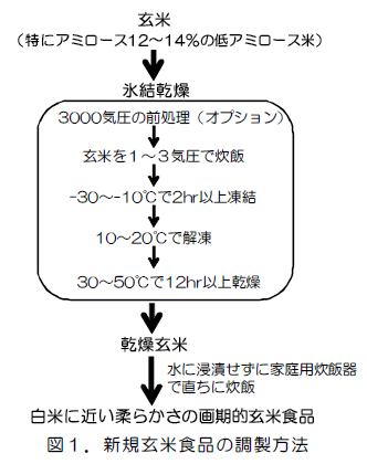 図1.新規玄米食品の調製方法