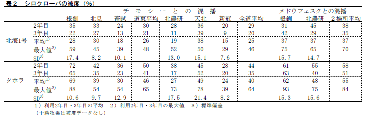 表2 シロクローバの被度(%)