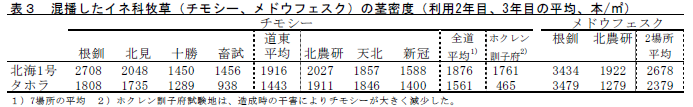 表3 混播したイネ科牧草(チモシー、メドウフェスク)の茎密度(利用2年目、3年目の平均、本/m2)