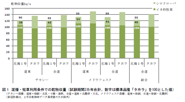 図1 混播・短草利用条件での乾物収量(試験期間3カ年合計、数字は標準品種「タホラ」を100とした値)