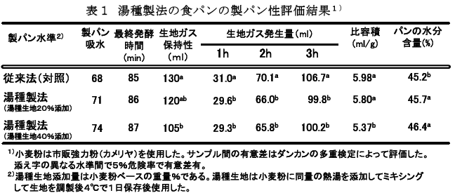 表1 湯種製法の食パンの製パン性評価結果