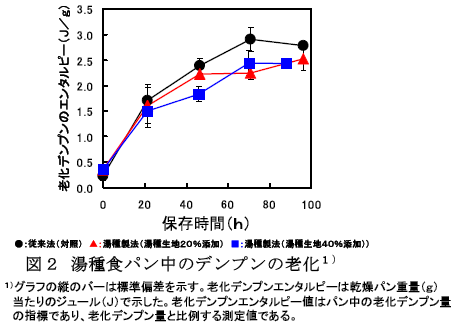 図2 湯種食パン中のデンプンの老化