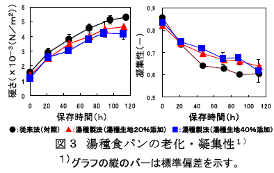 図3 湯種食パンの老化・凝集性