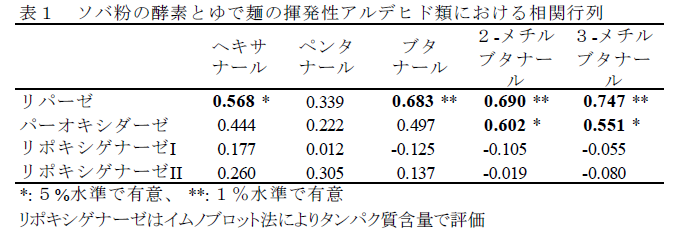 表1 ソバ粉の酵素とゆで麺の揮発性アルデヒド類における相関行列